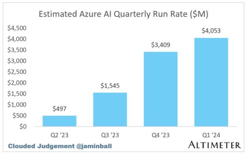 SaaS趋势追踪丨微软拉开财报季序幕，十大SaaS股何去何从？