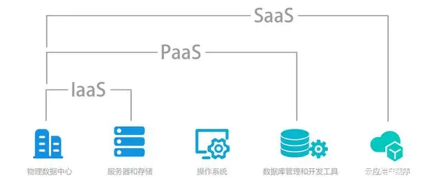 云端基石 解读IaaS、PaaS与SaaS三大基础软件服务