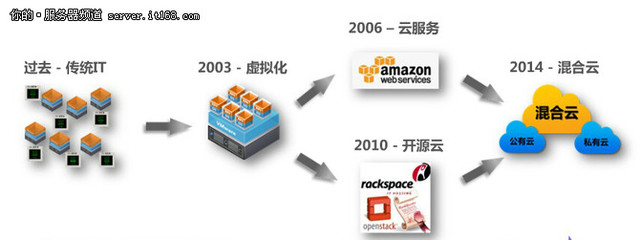 从IT架构技术演进探析云计算的未来——以服务器专区与基础软件服务为视角