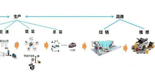 汽车二维码产品追溯系统软件设计方案 赋能质量提升的基础服务